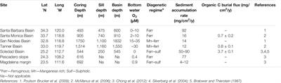 Isotopically Light Cd in Sediments Underlying Oxygen Deficient Zones